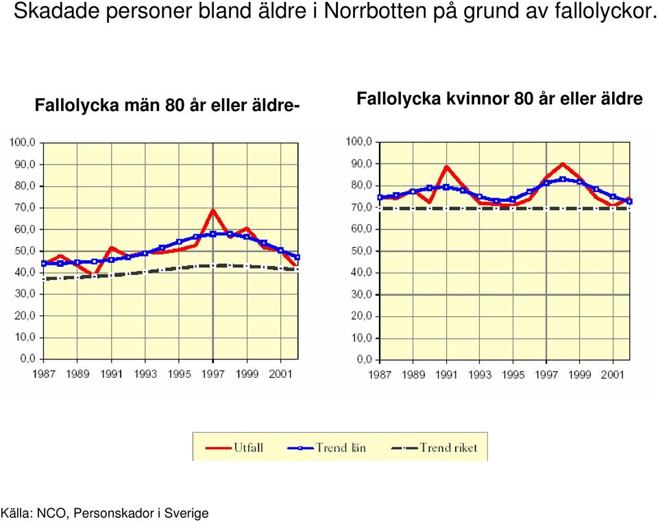 Fallolycka män 80 eller äldre- Fallolycka