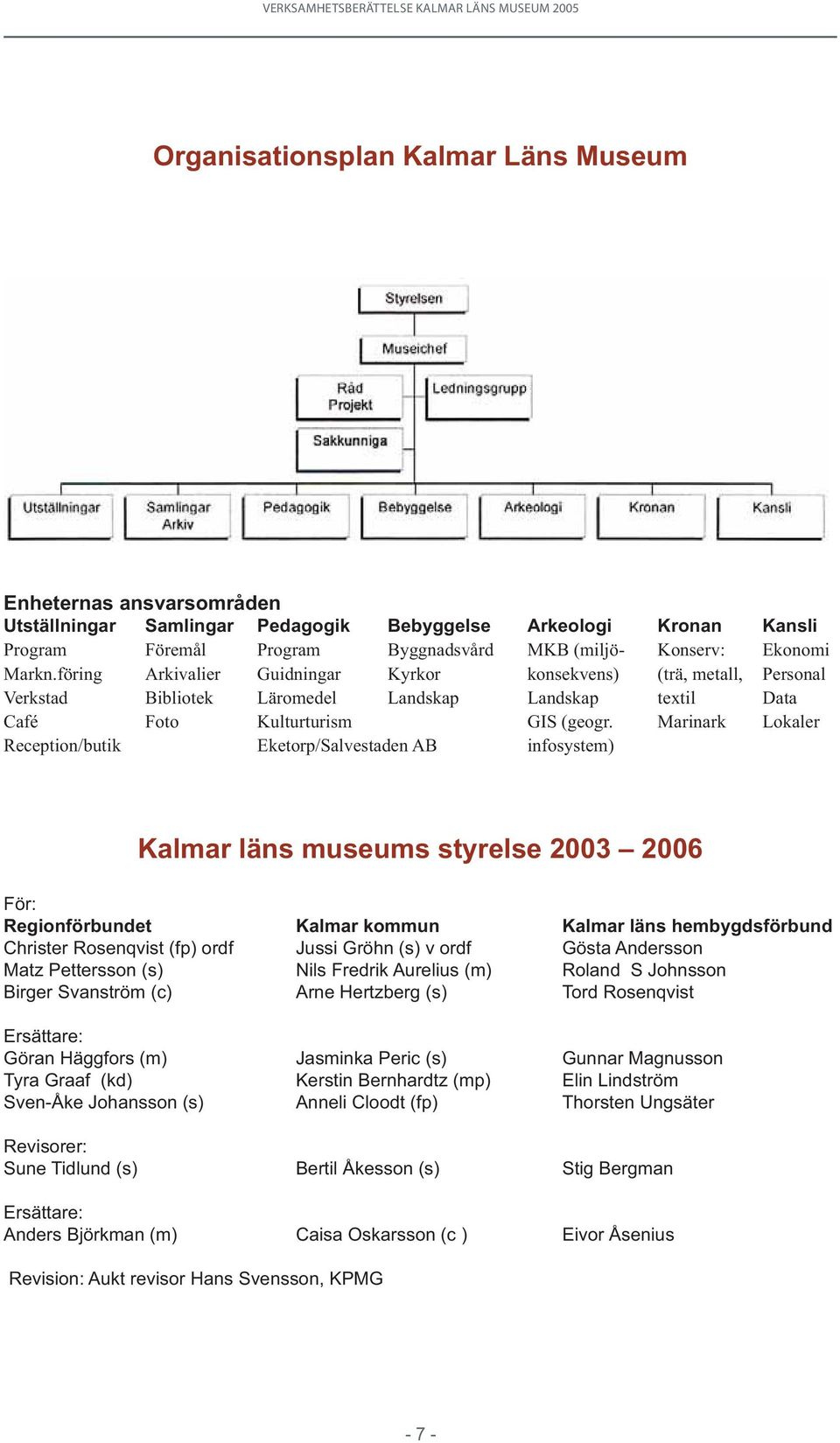 föring Arkivalier Guidningar Kyrkor konsekvens) (trä, metall, Personal Verkstad Bibliotek Läromedel Landskap Landskap textil Data Café Foto Kulturturism GIS (geogr.