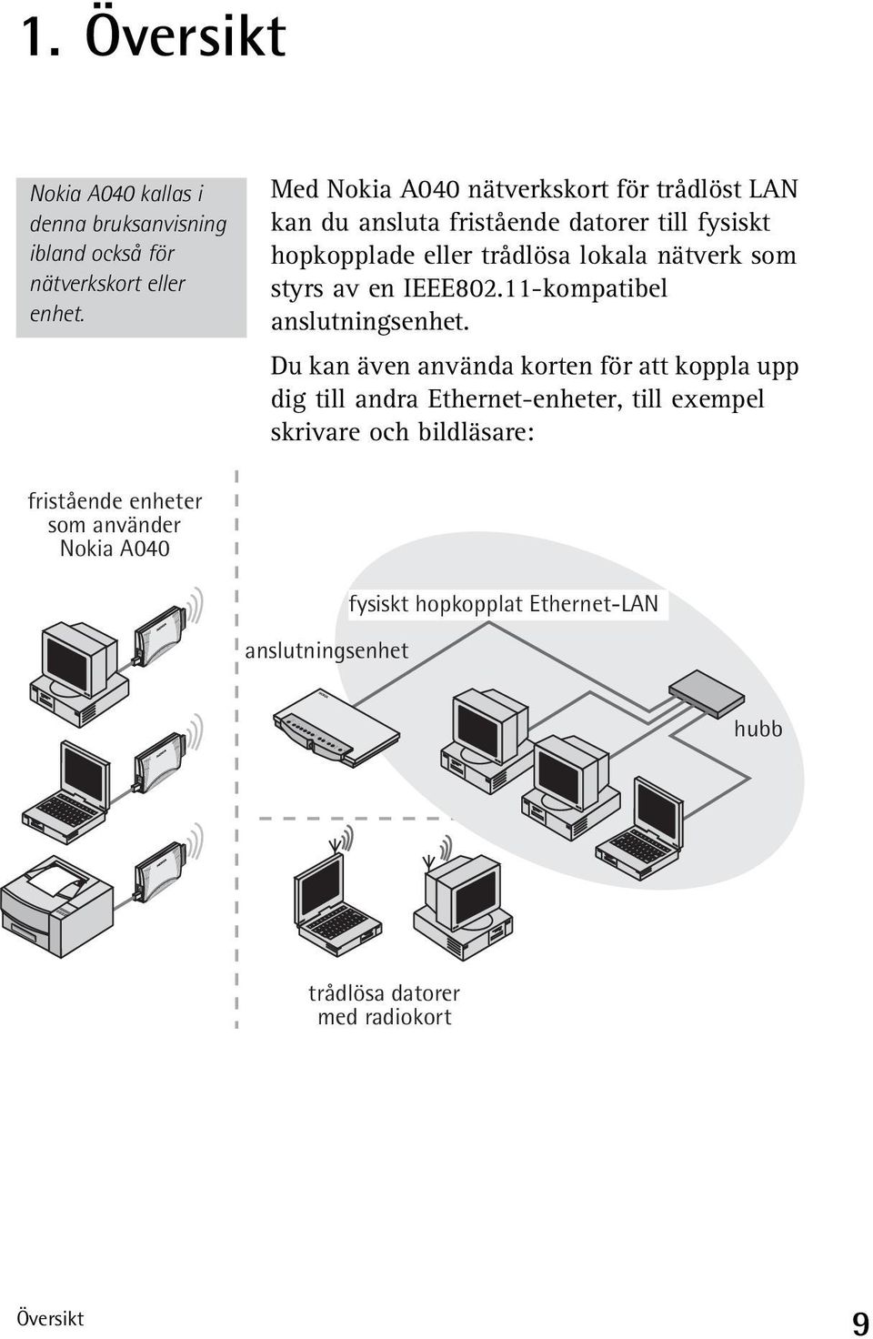 Med Nokia A040 nätverkskort för trådlöst LAN kan du ansluta fristående datorer till fysiskt hopkopplade eller trådlösa lokala nätverk som styrs av en IEEE802.