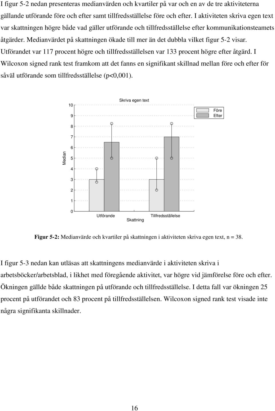 Medianvärdet på skattningen ökade till mer än det dubbla vilket figur 5-2 visar. Utförandet var 117 procent högre och tillfredsställelsen var 133 procent högre efter åtgärd.