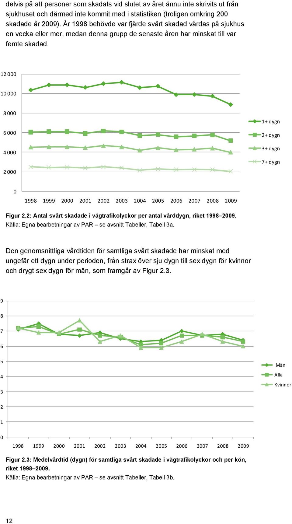 12 000 10 000 8 000 6 000 4 000 2 000 1+ dygn 2+ dygn 3+ dygn 7+ dygn 0 Figur 2.2: Antal svårt skadade i vägtrafikolyckor per antal vårddygn, riket 1998 2009.