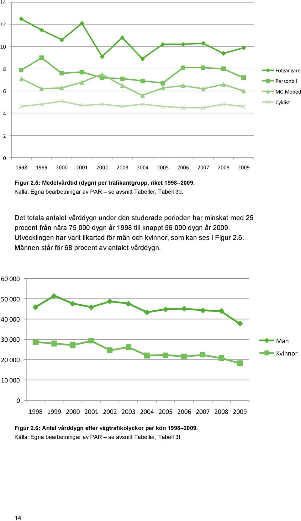 Det totala antalet vårddygn under den studerade perioden har minskat med 25 procent från nära 75 000 dygn år 1998 till knappt 56 000 dygn år 2009.