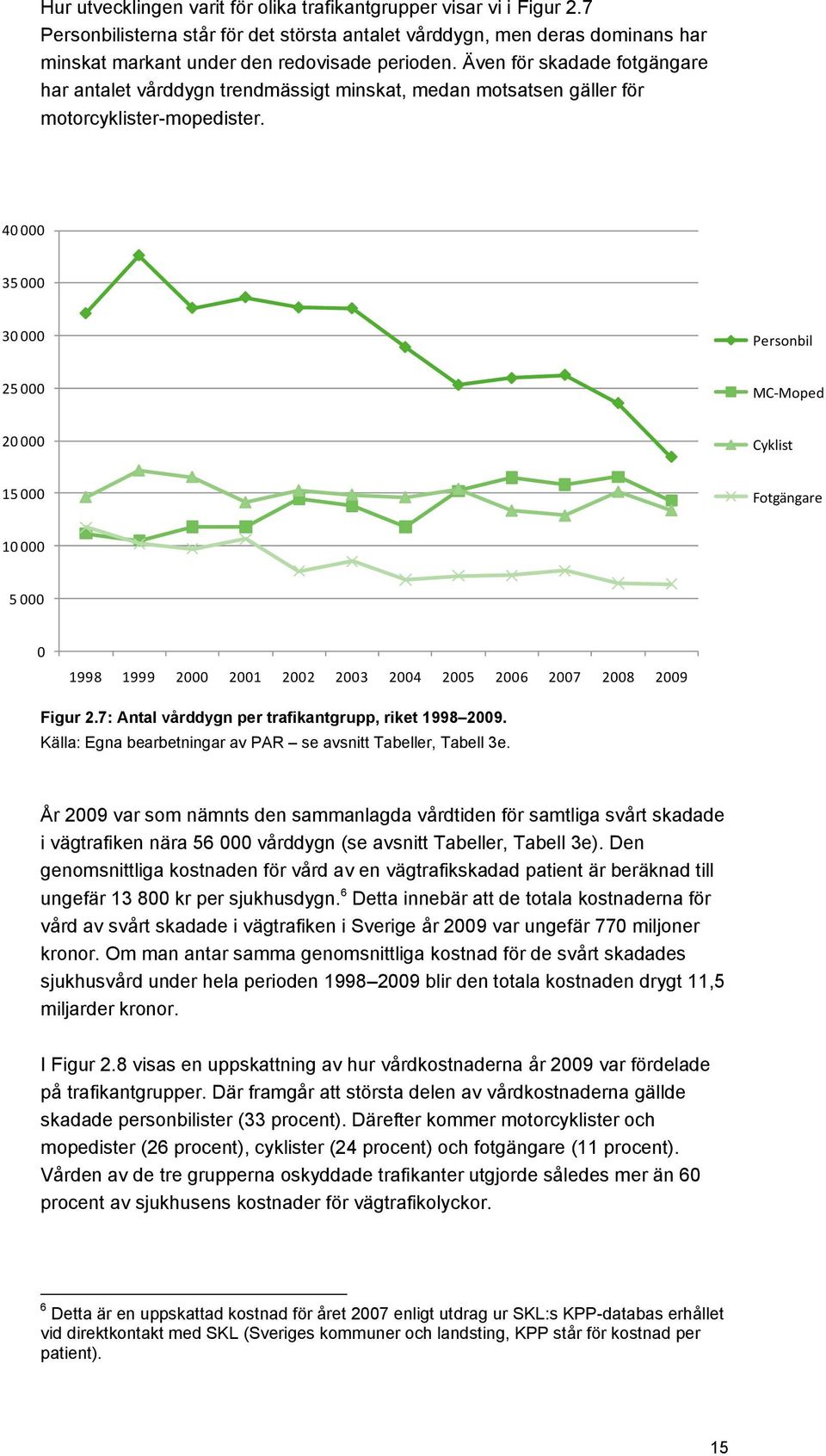 40 000 35 000 30 000 Personbil 25 000 MC-Moped 20 000 Cyklist 15 000 Fotgängare 10 000 5 000 0 Figur 2.7: Antal vårddygn per trafikantgrupp, riket 1998 2009.