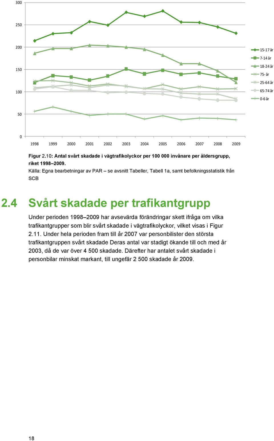 4 Svårt skadade per trafikantgrupp Under perioden 1998 2009 har avsevärda förändringar skett ifråga om vilka trafikantgrupper som blir svårt skadade i vägtrafikolyckor, vilket visas i Figur 2.