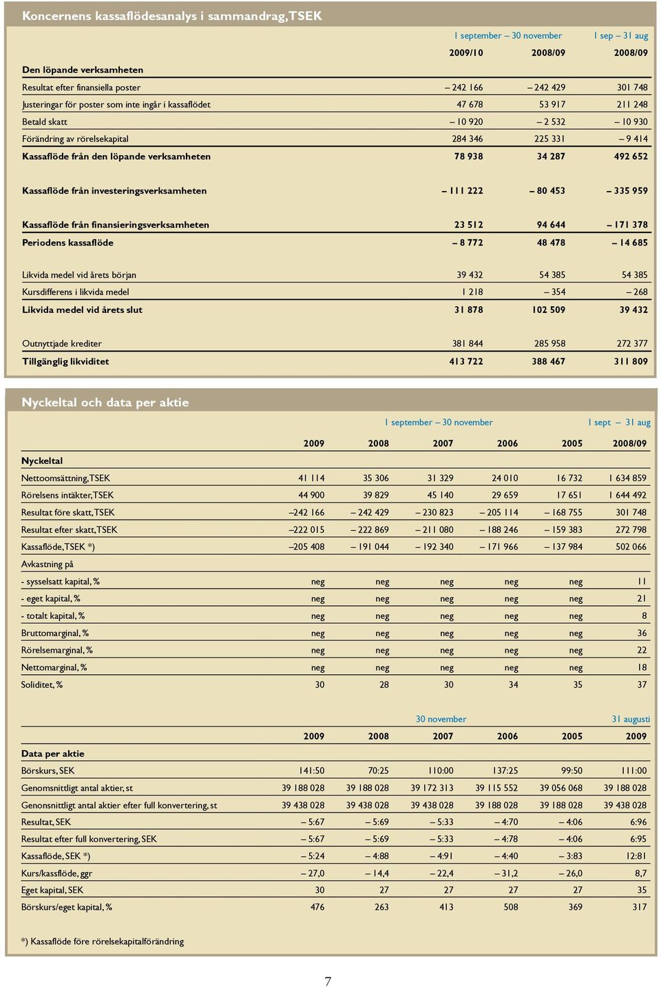 78 938 34 287 492 652 Kassaflöde från investeringsverksamheten 111 222 80 453 335 959 Kassaflöde från finansieringsverksamheten 23 512 94 644 171 378 Periodens kassaflöde 8 772 48 478 14 685 Likvida