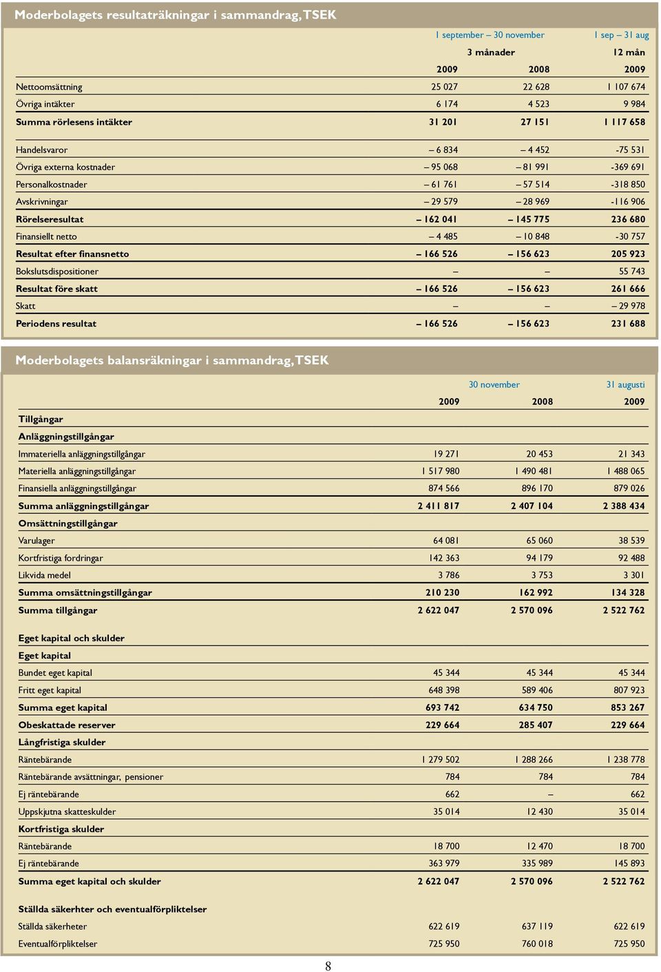 Rörelseresultat 162 041 145 775 236 680 Finansiellt netto 4 485 10 848-30 757 Resultat efter finansnetto 166 526 156 623 205 923 Bokslutsdispositioner 55 743 Resultat före skatt 166 526 156 623 261