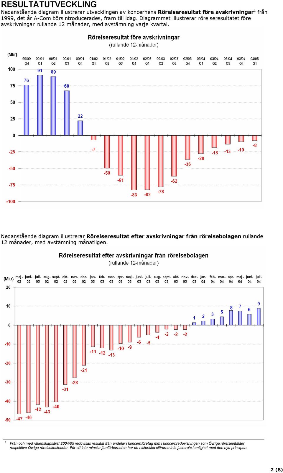 Nedanstående diagram illustrerar Rörelseresultat efter avskrivningar från rörelsebolagen rullande 12 månader, med avstämning månatligen.