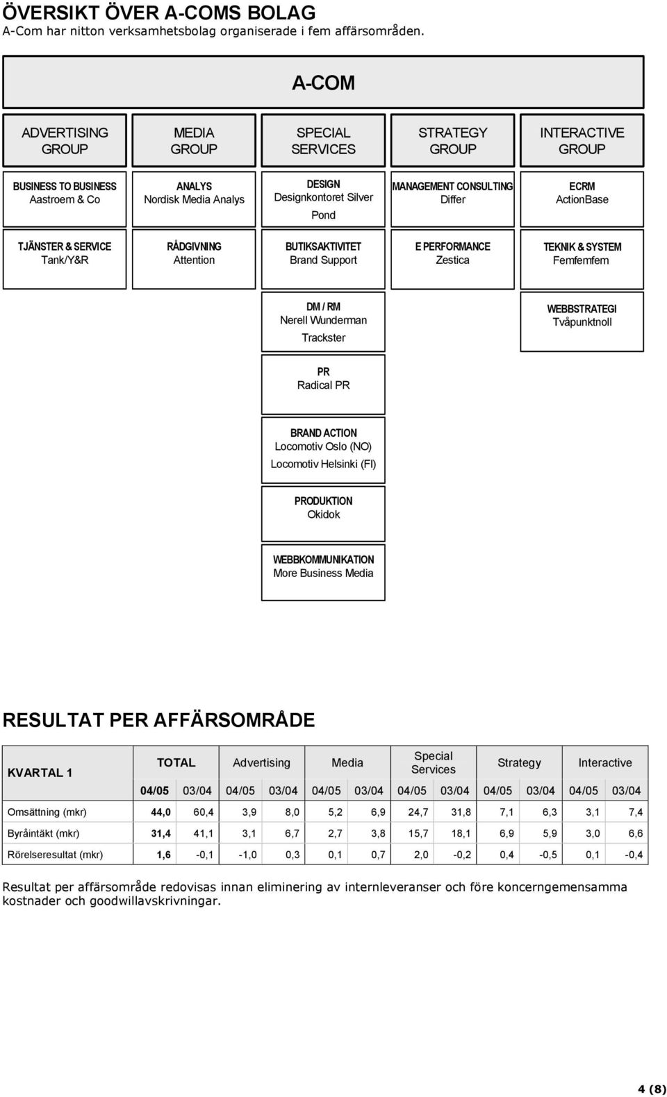 CONSULTING Differ ECRM ActionBase TJÄNSTER & SERVICE Tank/Y&R RÅDGIVNING Attention BUTIKSAKTIVITET Brand Support E PERFORMANCE Zestica TEKNIK & SYSTEM Femfemfem DM / RM Nerell Wunderman Trackster