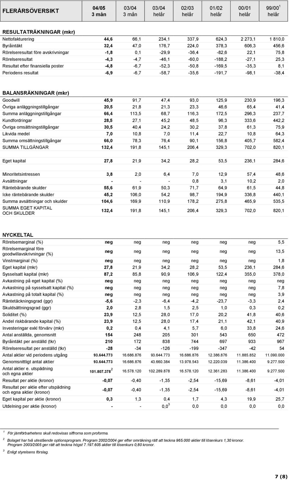 resultat -6,9-6,7-58,7-35,6-191,7-98,1-38,4 BALANSRÄKNINGAR (mkr) Goodwill 45,9 91,7 47,4 93,0 125,9 230,9 196,3 Övriga anläggningstillgångar 20,5 21,8 21,3 23,3 46,6 65,4 41,4 Summa