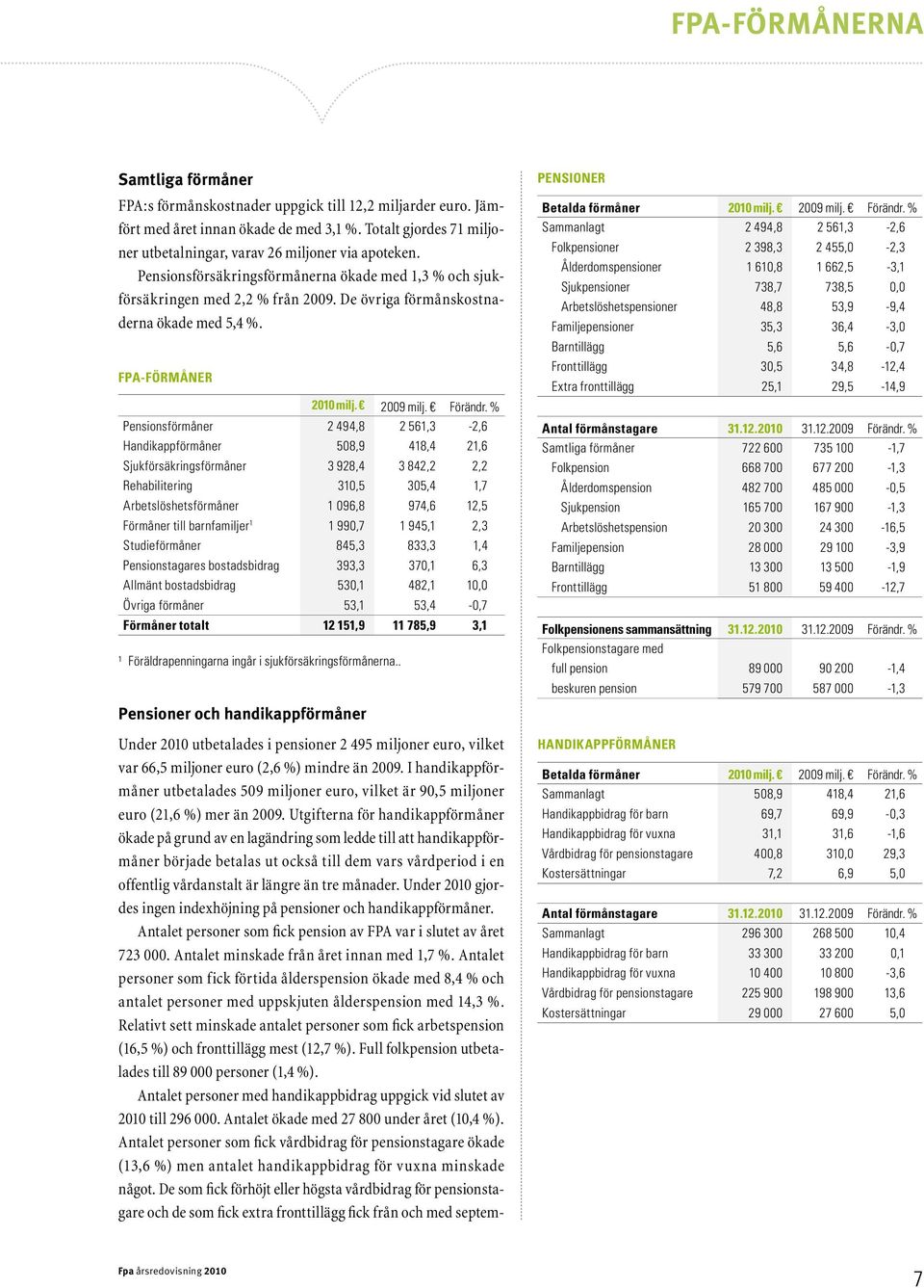 De övriga förmånskostnaderna ökade med 5,4 %. FPA-förmåner 2010 milj. 2009 milj. Förändr.