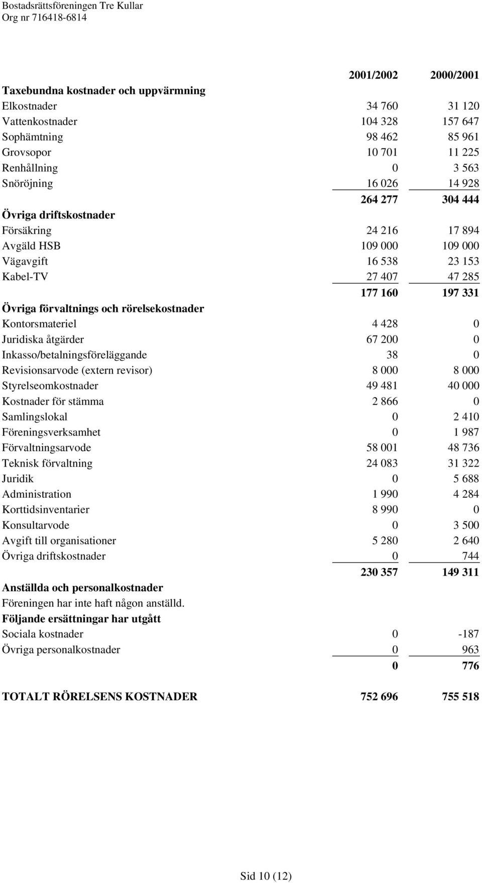 rörelsekostnader Kontorsmateriel 4 428 0 Juridiska åtgärder 67 200 0 Inkasso/betalningsföreläggande 38 0 Revisionsarvode (extern revisor) 8 000 8 000 Styrelseomkostnader 49 481 40 000 Kostnader för