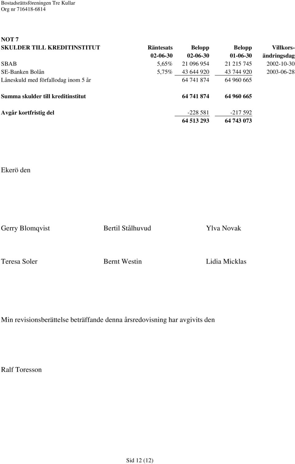 kreditinstitut 64 741 874 64 960 665 Avgår kortfristig del -228 581-217 592 64 513 293 64 743 073 Ekerö den Gerry Blomqvist Bertil Stålhuvud