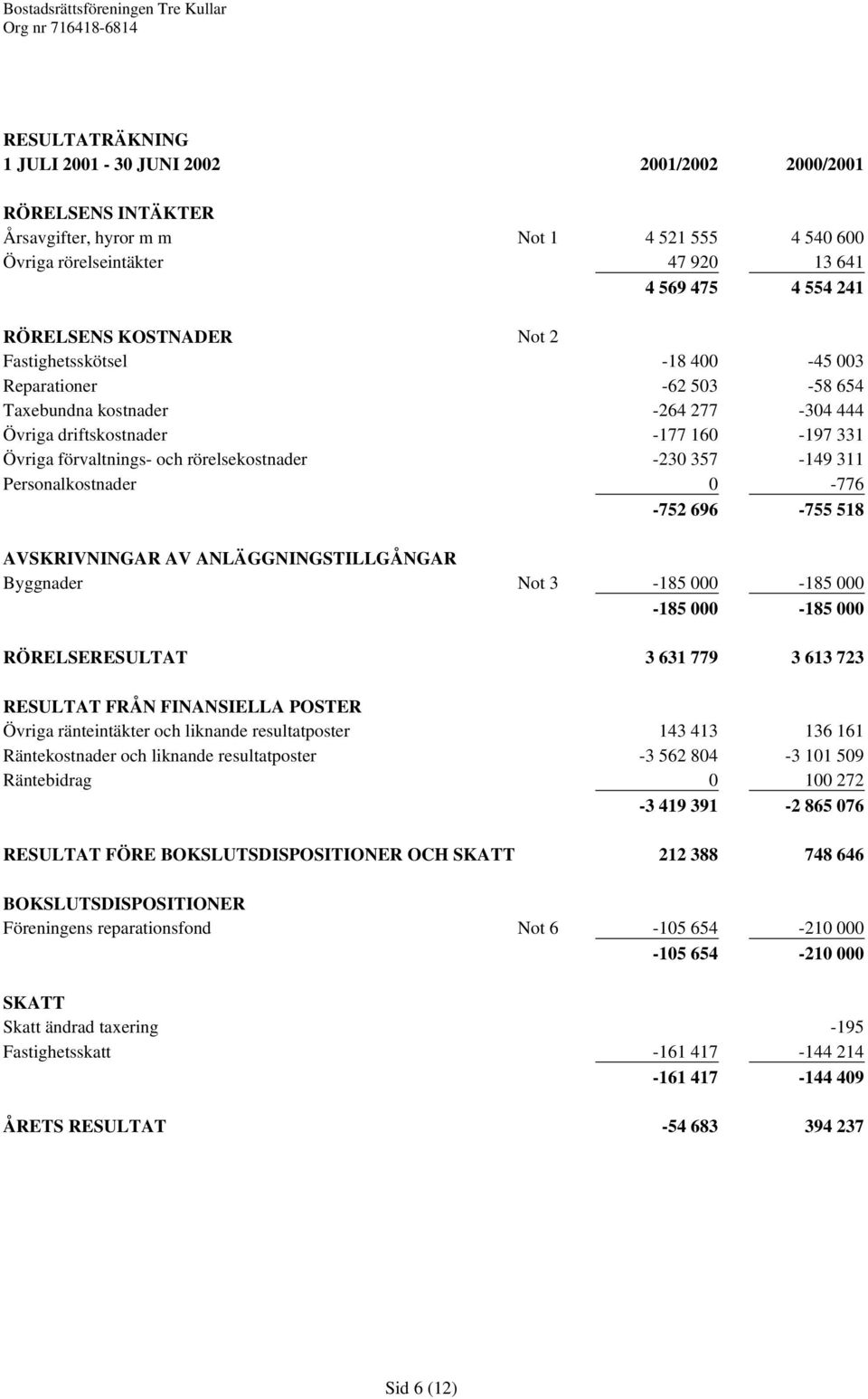 -230 357-149 311 Personalkostnader 0-776 -752 696-755 518 AVSKRIVNINGAR AV ANLÄGGNINGSTILLGÅNGAR Byggnader Not 3-185 000-185 000-185 000-185 000 RÖRELSERESULTAT 3 631 779 3 613 723 RESULTAT FRÅN