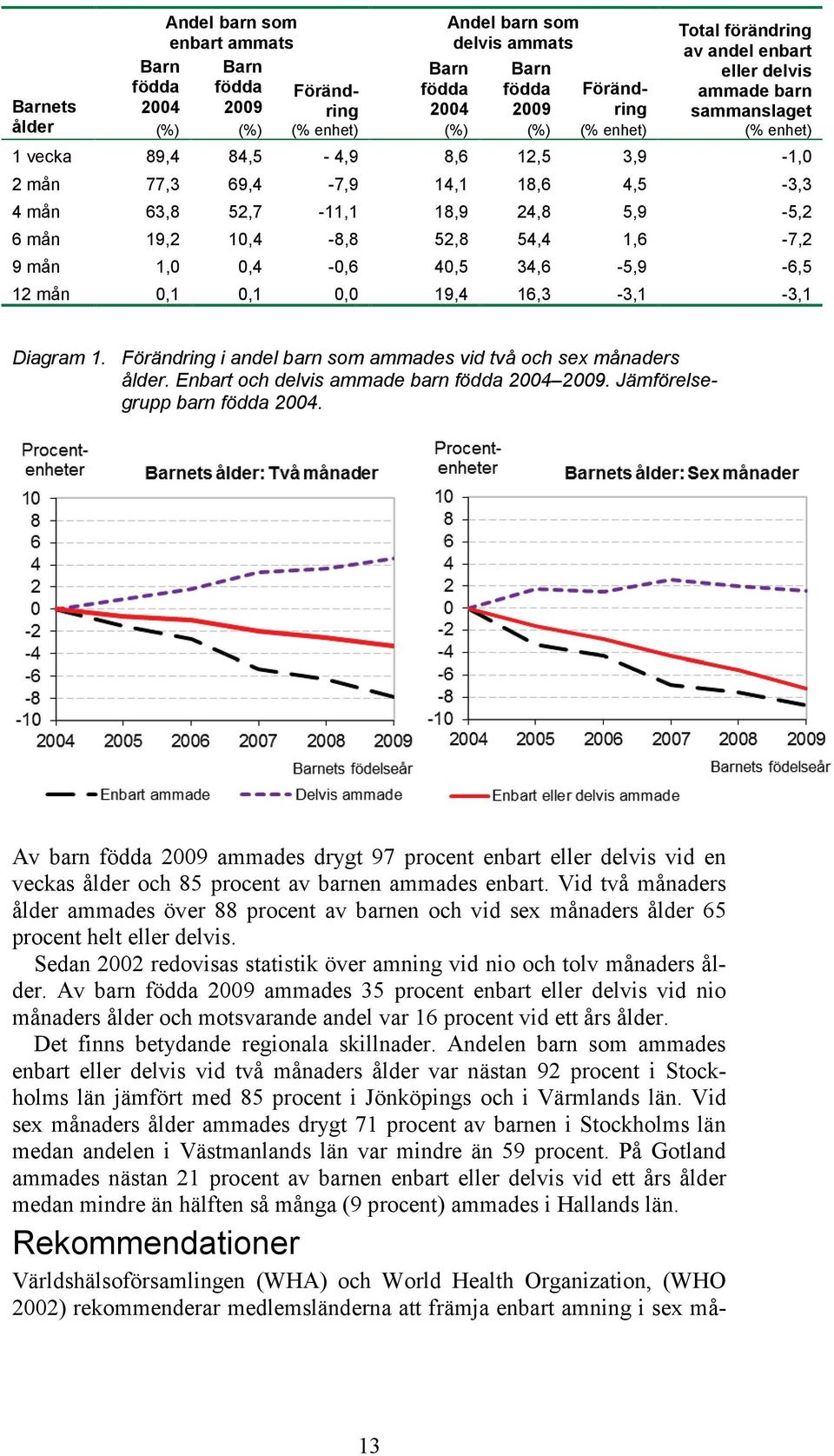 19,2 10,4-8,8 52,8 54,4 1,6-7,2 9 mån 1,0 0,4-0,6 40,5 34,6-5,9-6,5 12 mån 0,1 0,1 0,0 19,4 16,3-3,1-3,1 Diagram 1. Förändring i andel barn som ammades vid två och sex månaders ålder.