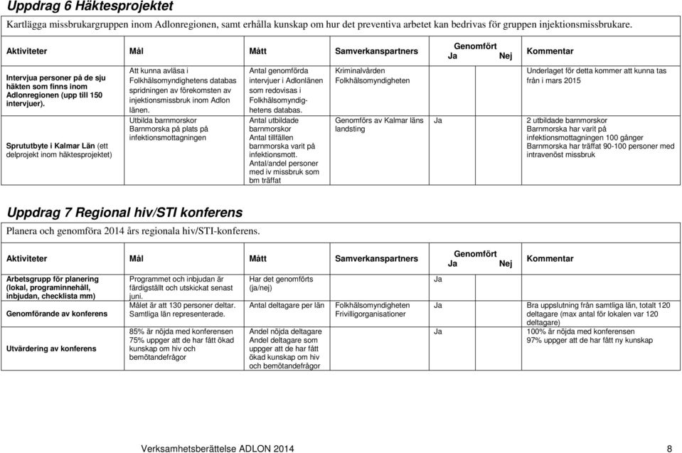 Sprututbyte i Kalmar Län (ett delprojekt inom häktesprojektet) Att kunna avläsa i Folkhälsomyndighetens databas spridningen av förekomsten av injektionsmissbruk inom Adlon länen.