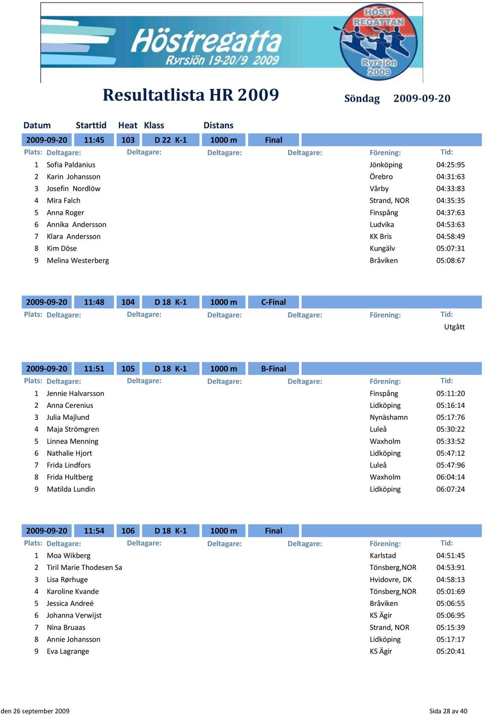 Utgått 2009-09-20 11:51 105 D 18 K-1 1000 m B-Final 1 Jennie Halvarsson Finspång 05:11:20 2 Anna Cerenius Lidköping 05:16:14 3 Julia Majlund Nynäshamn 05:17:76 4 Maja Strömgren Luleå 05:30:22 5