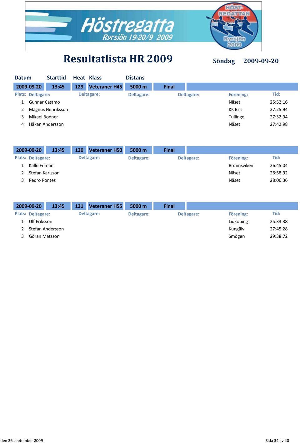 Brunnsviken 26:45:04 2 Stefan Karlsson Näset 26:58:92 3 Pedro Pontes Näset 28:06:36 2009-09-20 13:45 131 Veteraner H55 5000 m