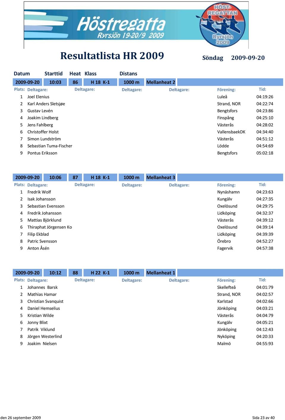 10:06 87 H 18 K-1 1000 m Mellanheat 3 3 1 Fredrik Wolf Nynäshamn 04:23:63 2 Isak Johansson Kungälv 04:27:35 3 Sebastian Evensson Oxelösund 04:29:75 4 Fredrik Johansson Lidköping 04:32:37 5 Mattias