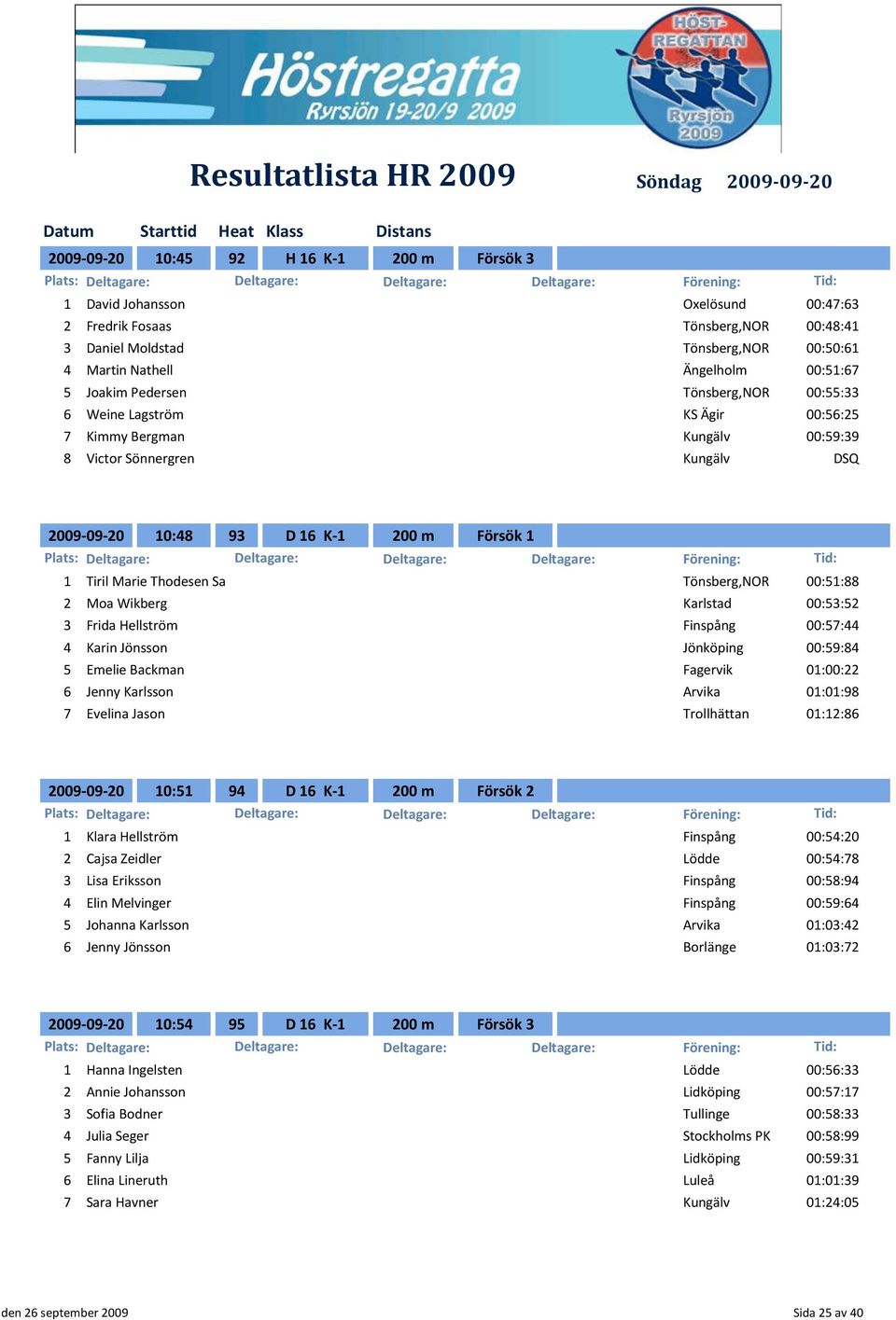 Thodesen Sa Tönsberg,NOR 00:51:88 2 Moa Wikberg Karlstad 00:53:52 3 Frida Hellström Finspång 00:57:44 4 Karin Jönsson Jönköping 00:59:84 5 Emelie Backman Fagervik 01:00:22 6 Jenny Karlsson Arvika