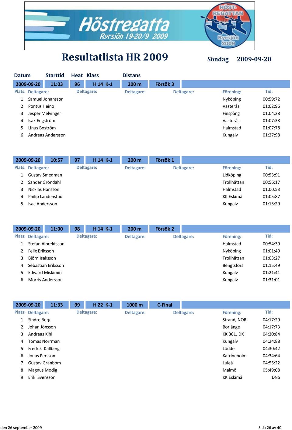 Hansson Halmstad 01:00:53 4 Philip Landenstad KK Eskimå 01:05:87 5 Isac Andersson Kungälv 01:15:29 2009-09-20 11:00 98 H 14 K-1 200 m Försök 2 2 1 Stefan Albrektsson Halmstad 00:54:39 2 Felix