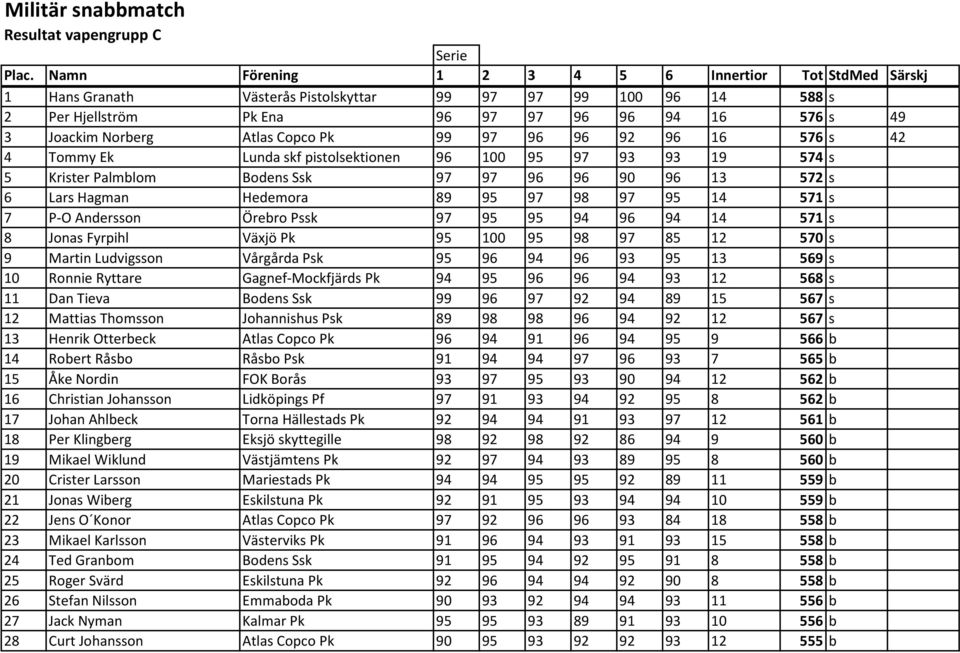 Copco Pk 99 97 96 96 92 96 16 576 s 42 4 Tommy Ek Lunda skf pistolsektionen 96 100 95 97 93 93 19 574 s 5 Krister Palmblom Bodens Ssk 97 97 96 96 90 96 13 572 s 6 Lars Hagman Hedemora 89 95 97 98 97