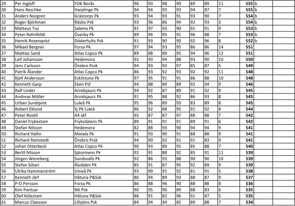 Bergner Forsa Pk 97 94 93 95 86 86 14 551 37 Mattias Sand Atlas Copco Pk 89 88 89 95 94 96 12 551 38 Leif Johansson Hedemora 92 93 94 88 93 90 10 550 39 Jens Carlsson Örebro Pssk 94 93 93 97 85 87 5