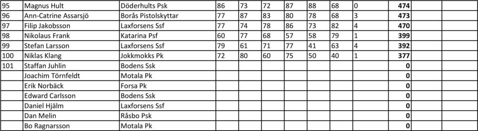 Ssf 79 61 71 77 41 63 4 392 100 Niklas Klang Jokkmokks Pk 72 80 60 75 50 40 1 377 101 Staffan Juhlin Bodens Ssk 0 Joachim Törnfeldt