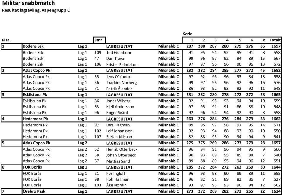 Milsnabb C 99 96 97 92 94 89 15 567 Bodens Ssk Lag 1 106 Krister Palmblom Milsnabb C 97 97 96 96 90 96 13 572 2 Atlas Copco Pk Lag 1 LAGRESULTAT Milsnabb C 282 282 284 285 277 272 45 1682 Atlas Copco