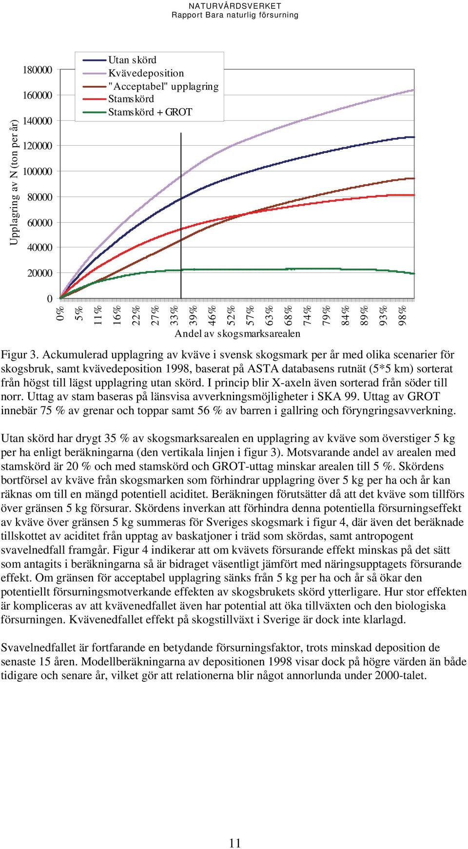 Ackumulerad upplagring av kväve i svensk skogsmark per år med olika scenarier för skogsbruk, samt kvävedeposition 1998, baserat på ASTA databasens rutnät (5*5 km) sorterat från högst till lägst