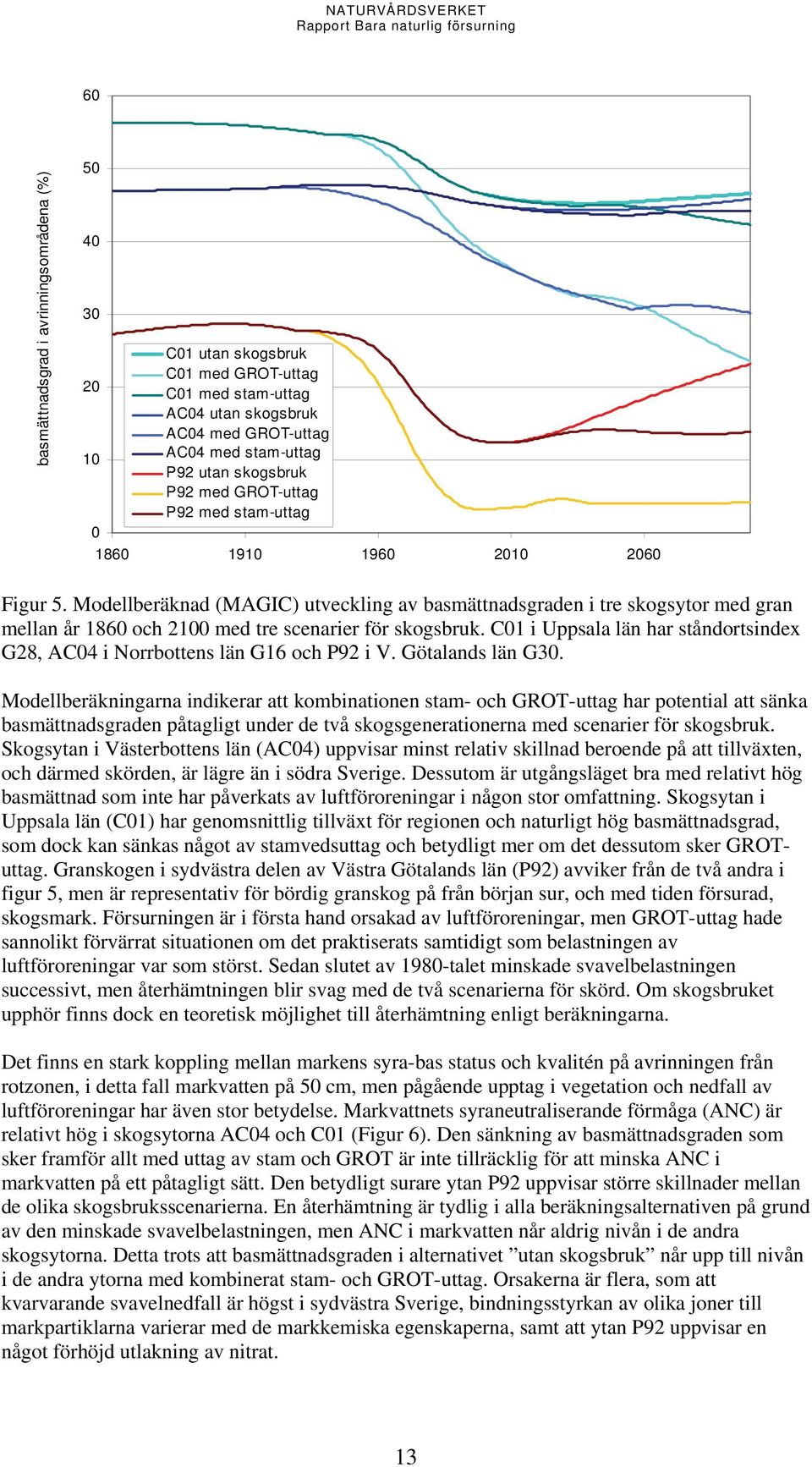 Modellberäknad (MAGIC) utveckling av basmättnadsgraden i tre skogsytor med gran mellan år 1860 och 2100 med tre scenarier för skogsbruk.