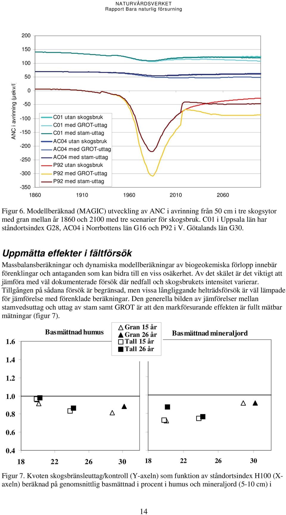 Modellberäknad (MAGIC) utveckling av ANC i avrinning från 50 cm i tre skogsytor med gran mellan år 1860 och 2100 med tre scenarier för skogsbruk.