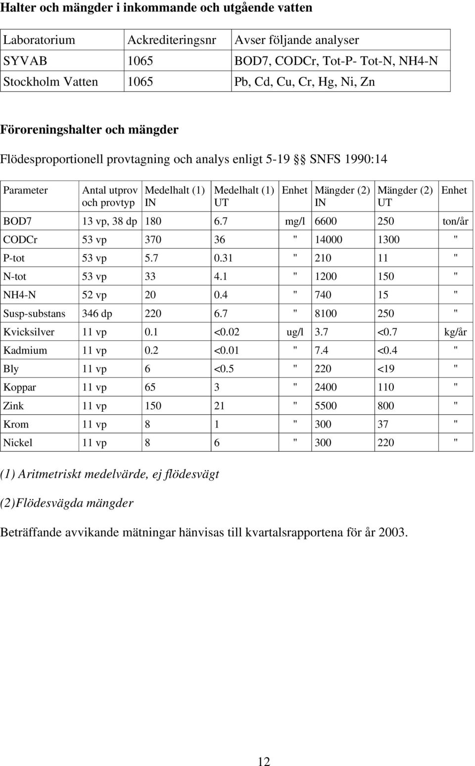 UT Enhet BOD7 13 vp, 38 dp 180 6.7 mg/l 6600 250 ton/år CODCr 53 vp 370 36 " 14000 1300 " P-tot 53 vp 5.7 0.31 " 210 11 " N-tot 53 vp 33 4.1 " 1200 150 " NH4-N 52 vp 20 0.