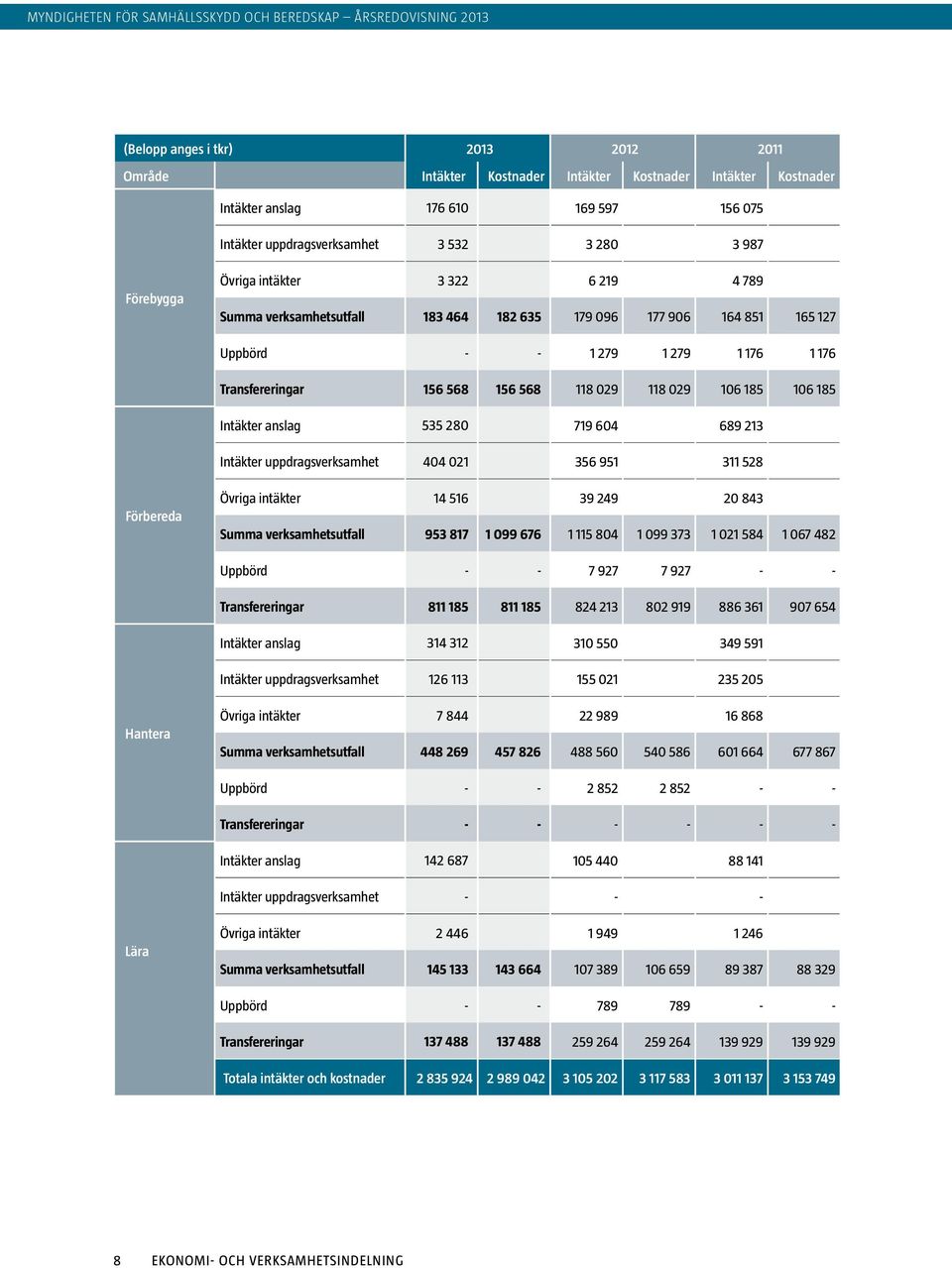 106 185 Intäkter anslag 535 280 719 604 689 213 Intäkter uppdragsverksamhet 404 021 356 951 311 528 Förbereda Övriga intäkter 14 516 39 249 20 843 Summa verksamhetsutfall 953 817 1 099 676 1 115 804