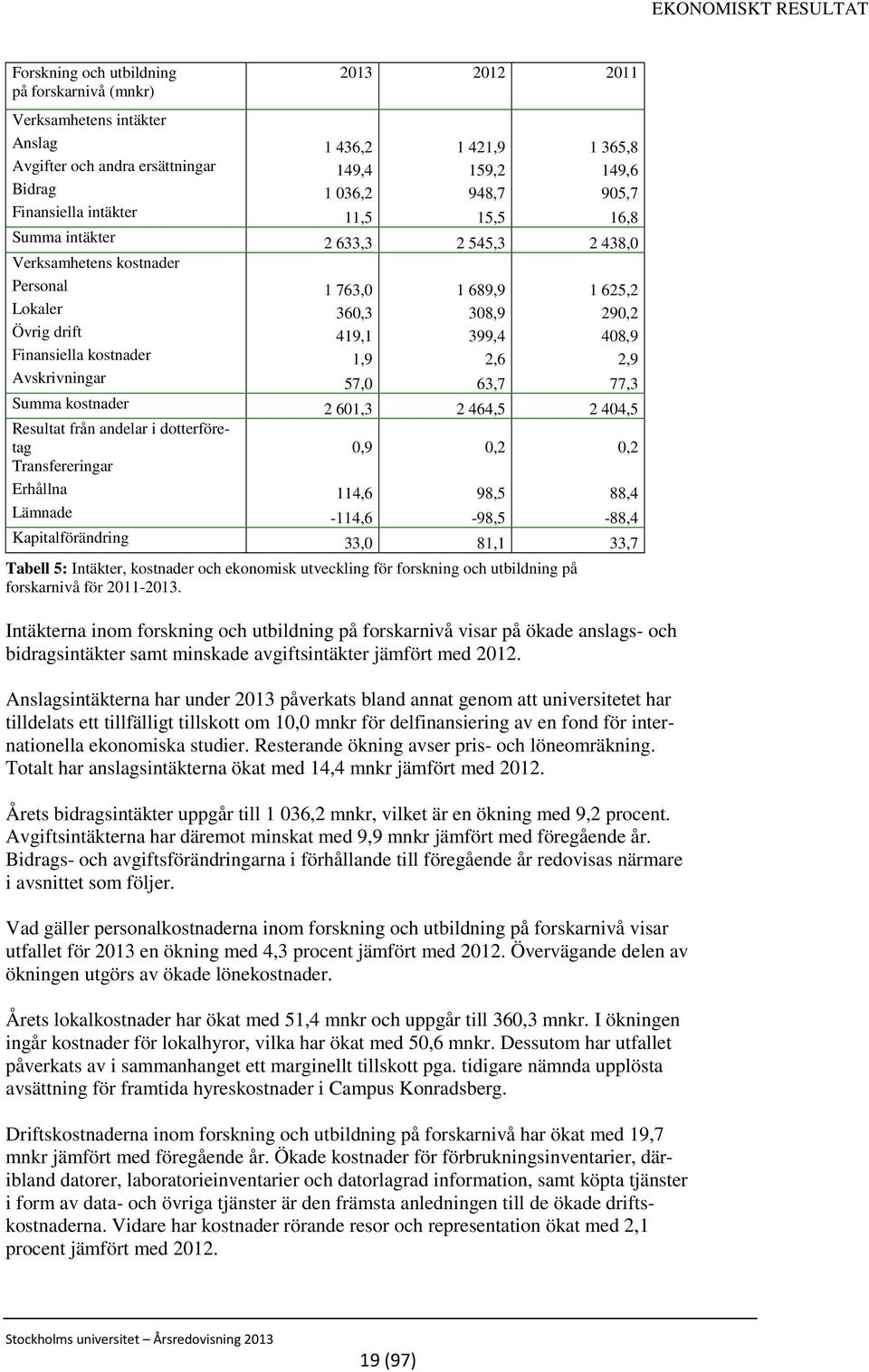 408,9 Finansiella kostnader 1,9 2,6 2,9 Avskrivningar 57,0 63,7 77,3 Summa kostnader 2 601,3 2 464,5 2 404,5 Resultat från andelar i dotterföretag 0,9 0,2 0,2 Transfereringar Erhållna 114,6 98,5 88,4