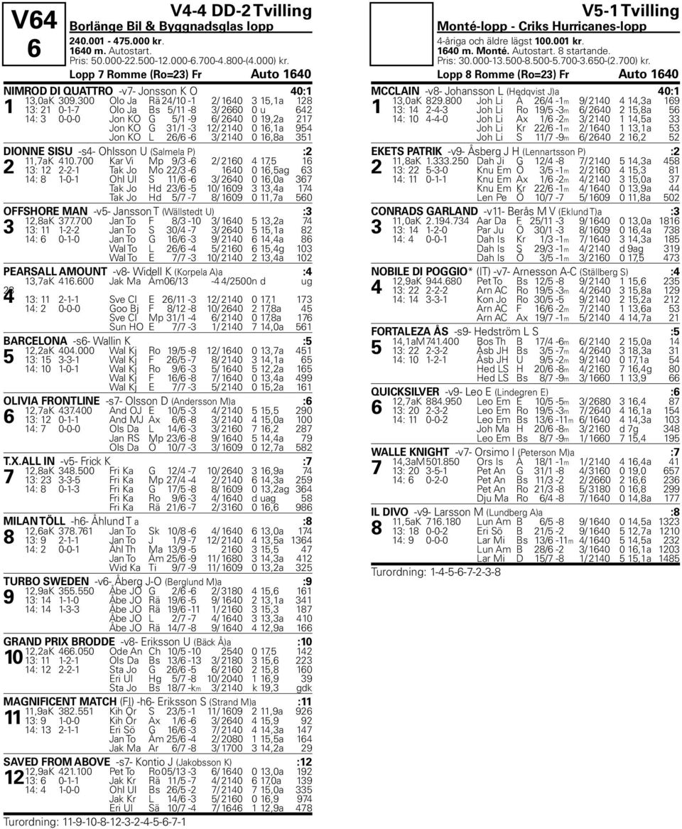 300 Olo Ja Rä 24/10-1 2/ 1640 3 15,1a 128 1 13: 21 0-1-7 Olo Ja Bs 5/11-8 3/ 2660 0 u 642 14: 3 0-0-0 Jon KO G 5/1-9 6/ 2640 0 19,2a 217 Jon KO G 31/1-3 12/ 2140 0 16,1a 954 Jon KO L 26/6-6 3/ 2140 0