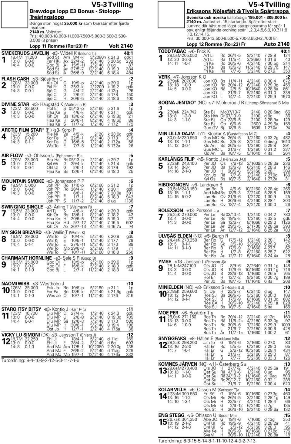 200 Söd St Åm 8/4 -k 3/ 2080n k 21,3 gdk1 1 13: 0 0-0-0 Per HK Ax 22/4-2 5/ 2140 5 20,5g 232 14: 4 0-0-0 Goo Bj Å 15/5-11 2/ 2140 0 ug 87 Söd St År 27/5-7 12/ 2140 0 19,9 384 Söd St Å 26/6-9 3/ 2140