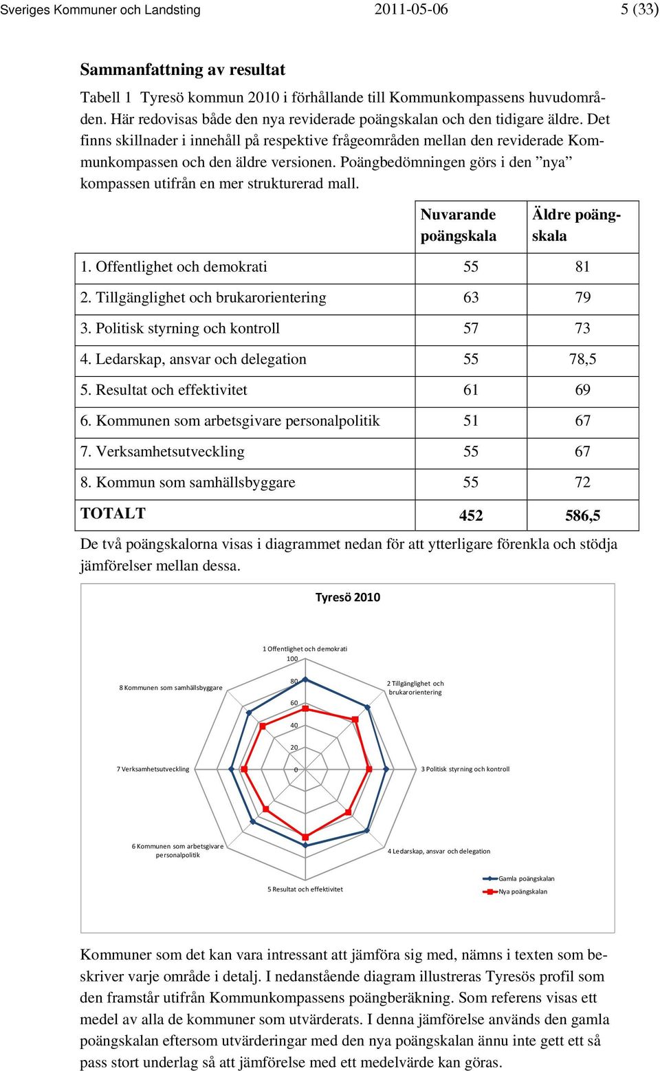 Poängbedömningen görs i den nya kompassen utifrån en mer strukturerad mall. Nuvarande poängskala Äldre poängskala 1. Offentlighet och demokrati 55 81 2. Tillgänglighet och brukarorientering 63 79 3.