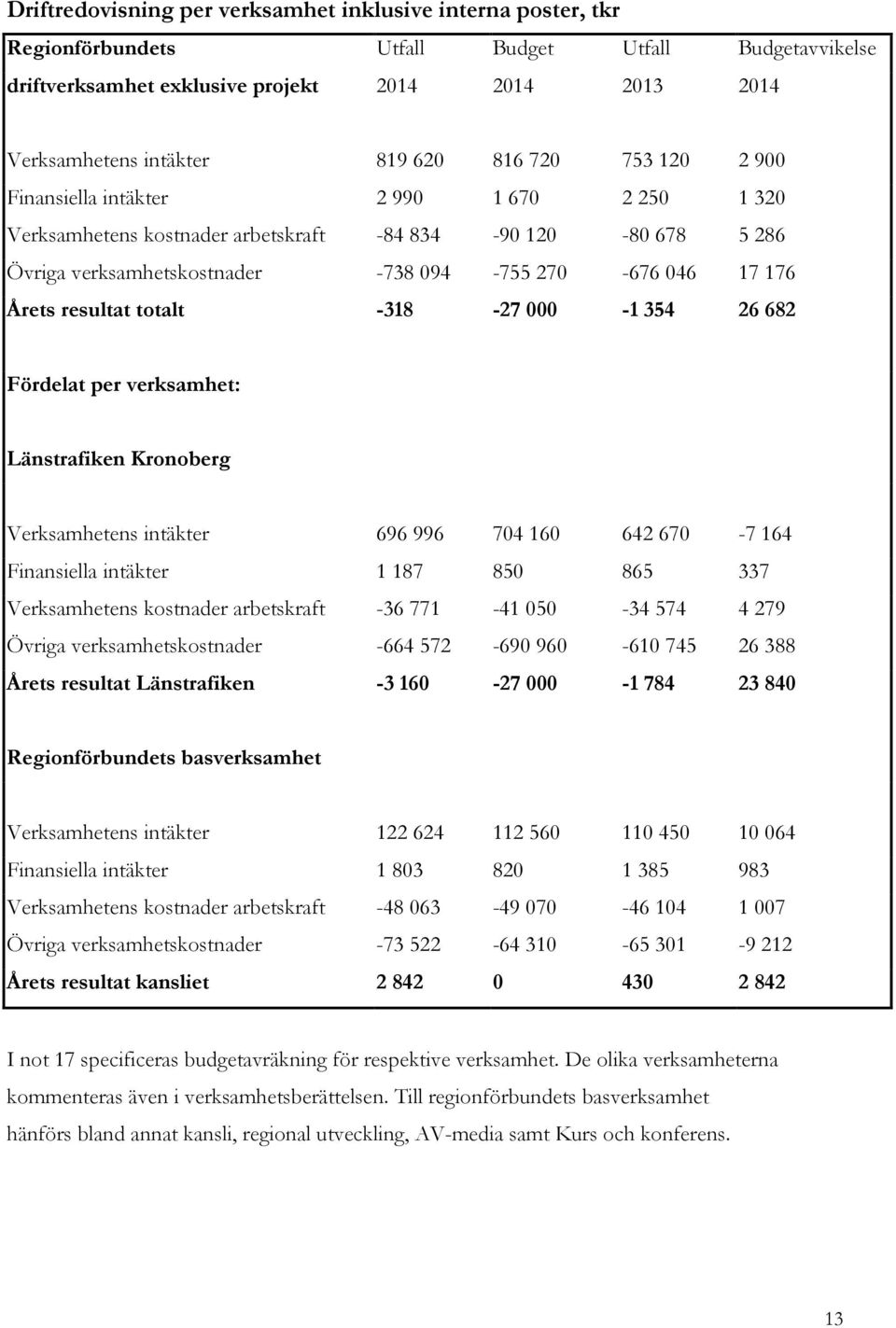 Årets resultat totalt -318-27 000-1 354 26 682 Fördelat per verksamhet: Länstrafiken Kronoberg Verksamhetens intäkter 696 996 704 160 642 670-7 164 Finansiella intäkter 1 187 850 865 337