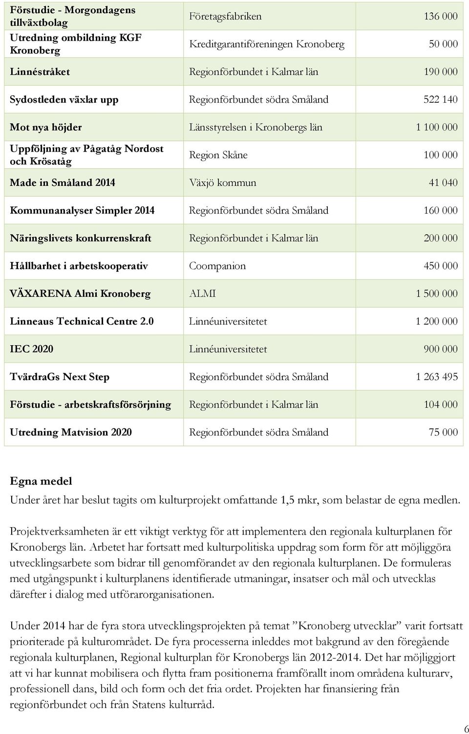 2014 Växjö kommun 41 040 Kommunanalyser Simpler 2014 Regionförbundet södra Småland 160 000 Näringslivets konkurrenskraft Regionförbundet i Kalmar län 200 000 Hållbarhet i arbetskooperativ Coompanion