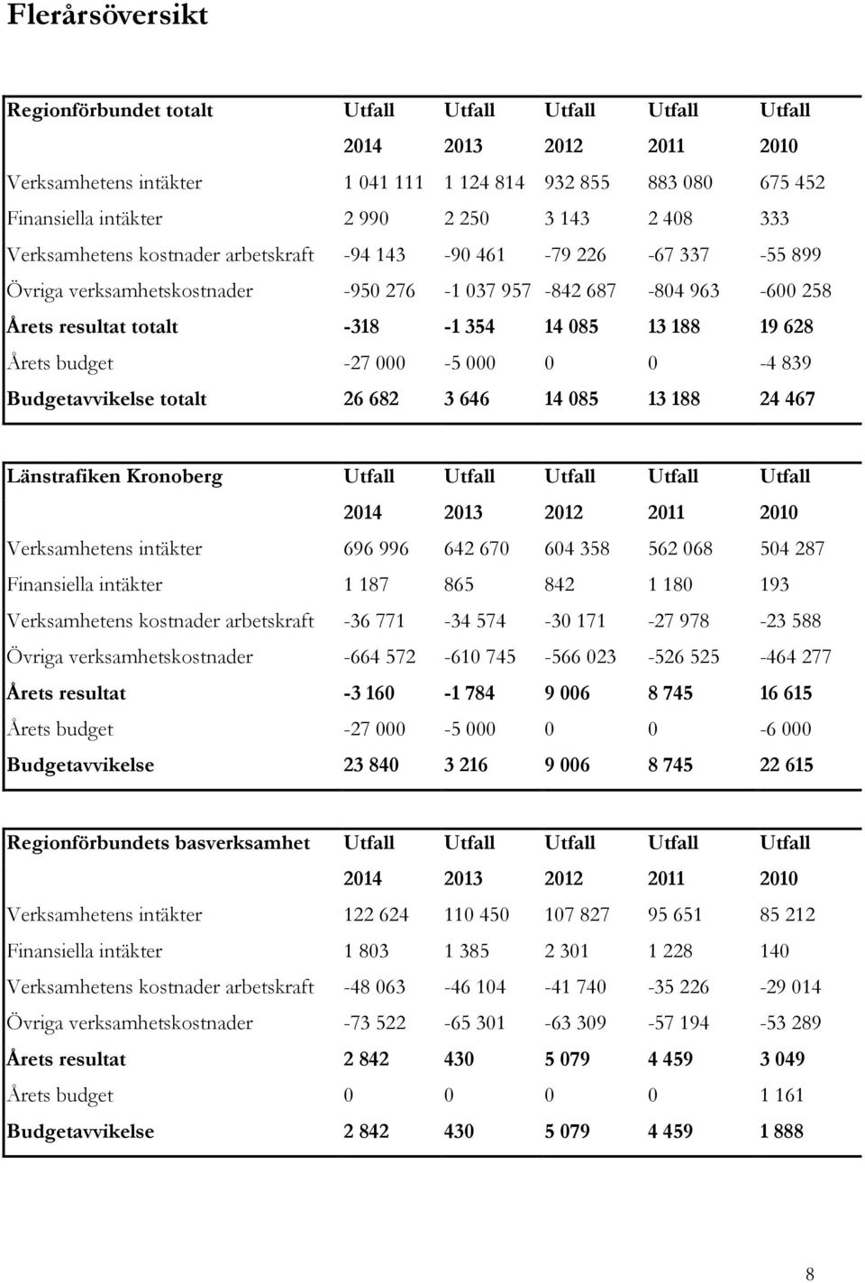 13 188 19 628 Årets budget -27 000-5 000 0 0-4 839 Budgetavvikelse totalt 26 682 3 646 14 085 13 188 24 467 Länstrafiken Kronoberg Utfall Utfall Utfall Utfall Utfall 2014 2013 2012 2011 2010