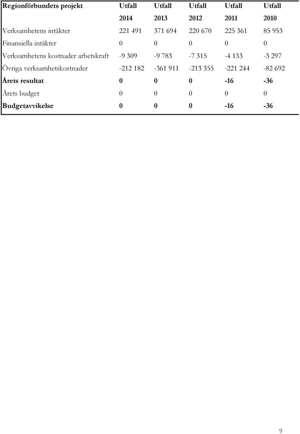kostnader arbetskraft -9 309-9 783-7 315-4 133-3 297 Övriga verksamhetskostnader -212 182-361