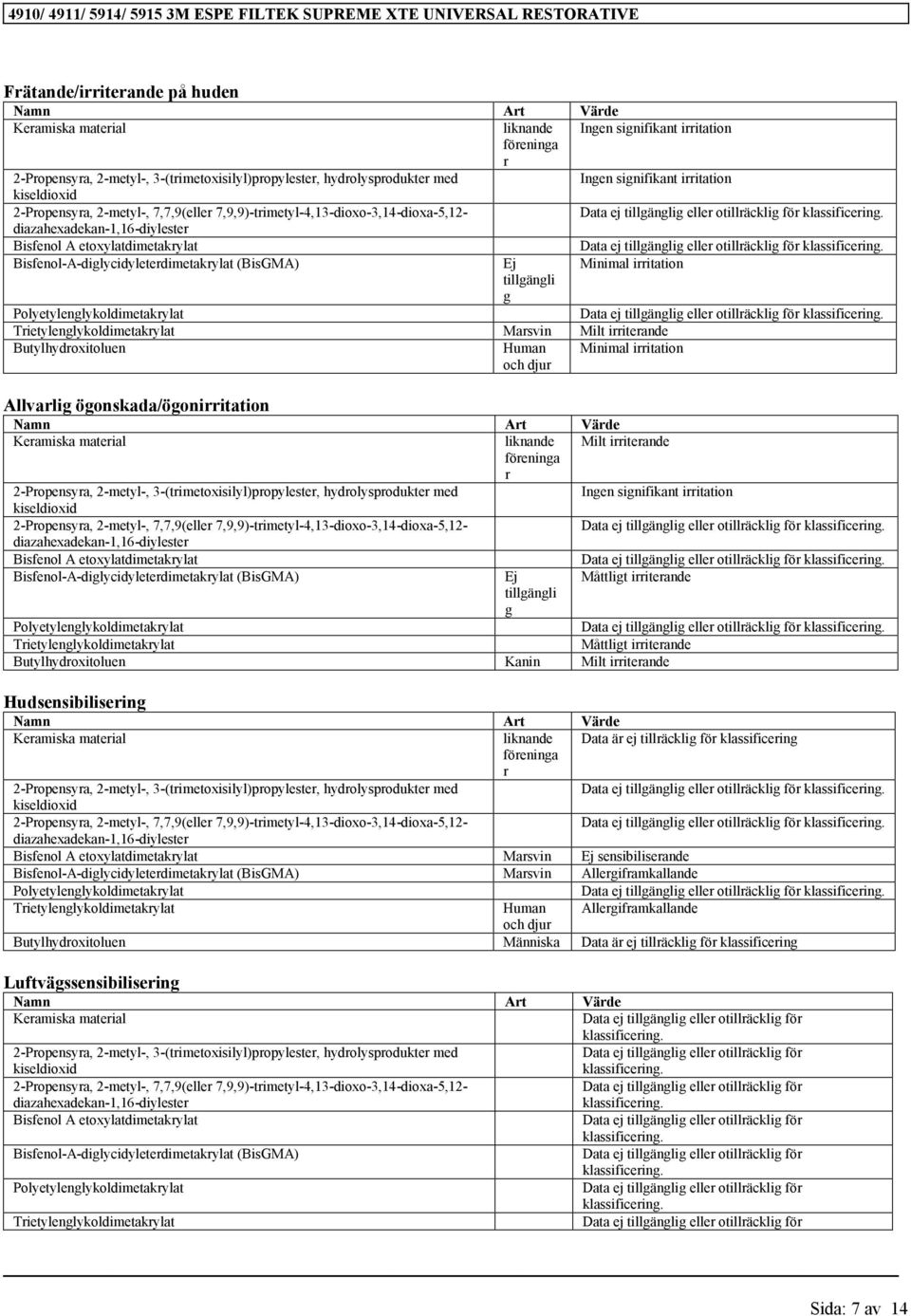 Bisfenol-A-diglycidyleterdimetakrylat Ej Minimal irritation tillgängli g Polyetylenglykoldimetakrylat Trietylenglykoldimetakrylat Marsvin Milt irriterande Butylhydroxitoluen Human och djur Minimal