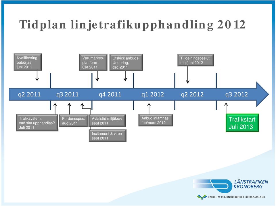 Avtalstid miljökrav aug 2011 sept 2011 Punktlista Trafiksystem, vad ska upphandlas?