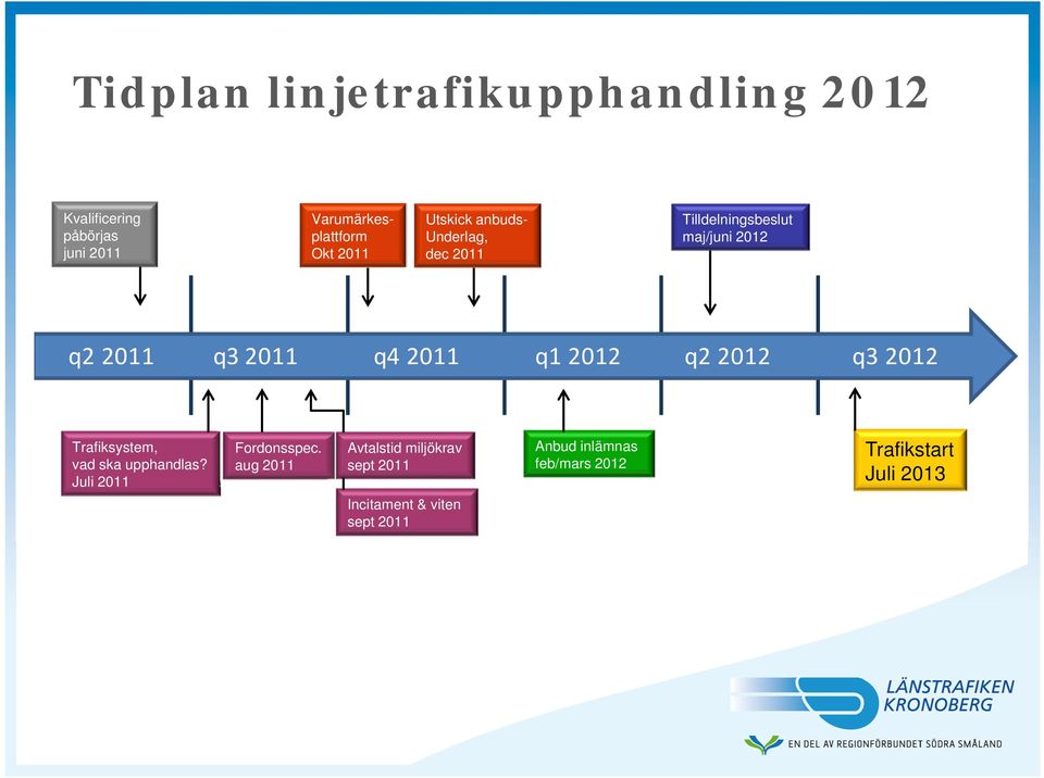 Avtalstid miljökrav aug 2011 sept 2011 Punktlista Trafiksystem, vad ska upphandlas?