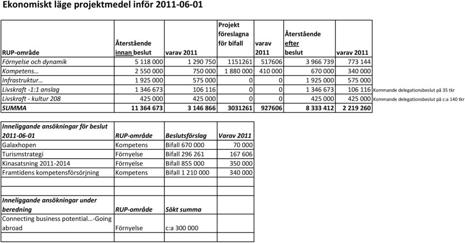 116 0 0 1 346 673 106 116 Kommande delegationsbeslut på 35 tkr Livskraft kultur 208 425 000 425 000 0 0 425 000 425 000 Kommande delegationsbeslut på c:a 140 tkr SUMMA 11 364 673 3 146 866 3031261