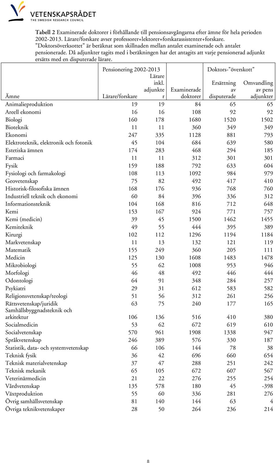 Då adjunkter tagits med i beräkningen har det antagits att varje pensionerad adjunkt ersätts med en disputerade lärare. Pensionering 2002-2013 Doktors-"överskott" Ämne Lärare/forskare Lärare inkl.