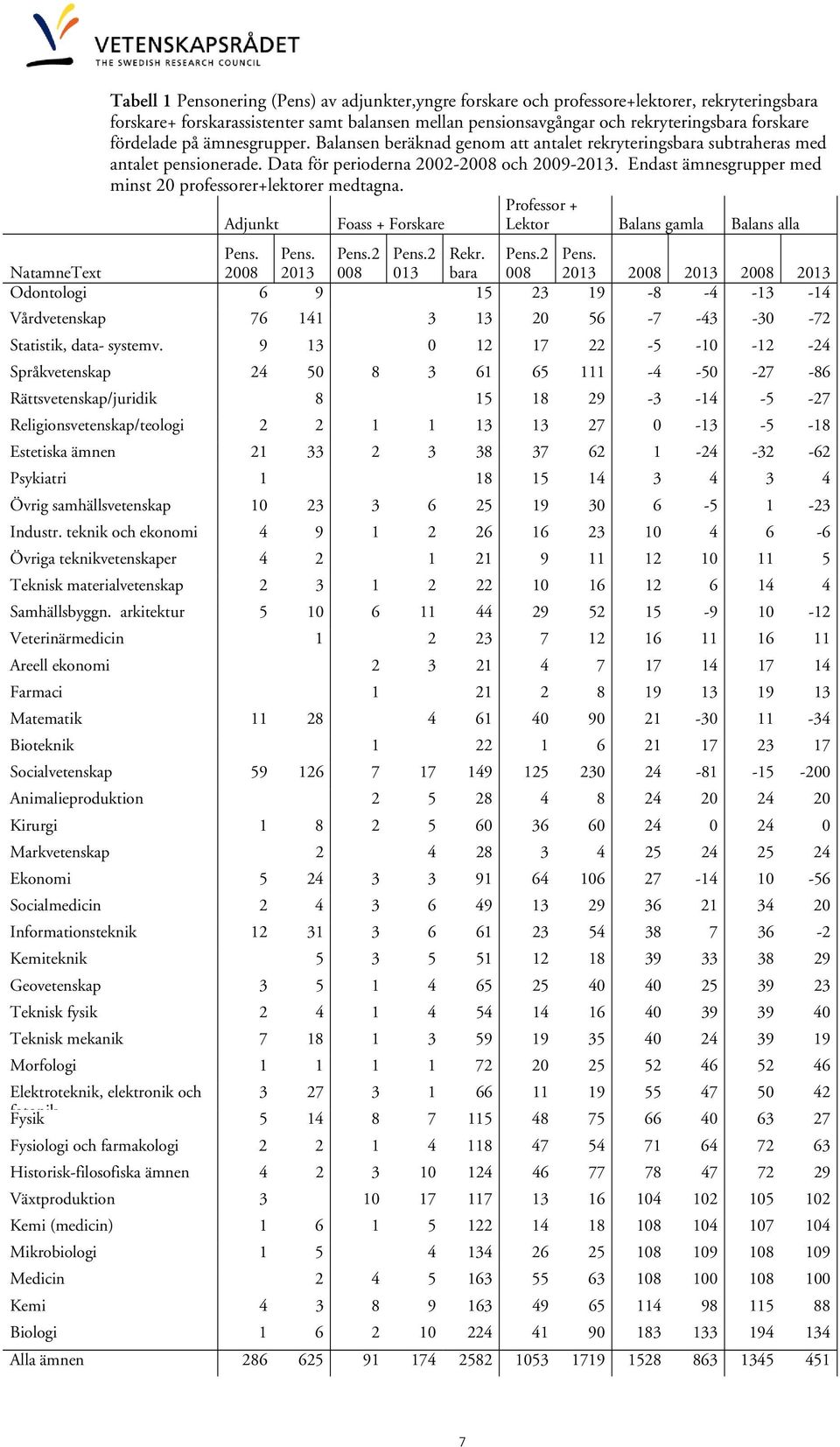 Endast ämnesgrupper med minst 20 professorer+lektorer medtagna. Professor + Adjunkt Foass + Forskare Lektor Balans gamla Balans alla Pens. Pens. Pens.2 Pens.