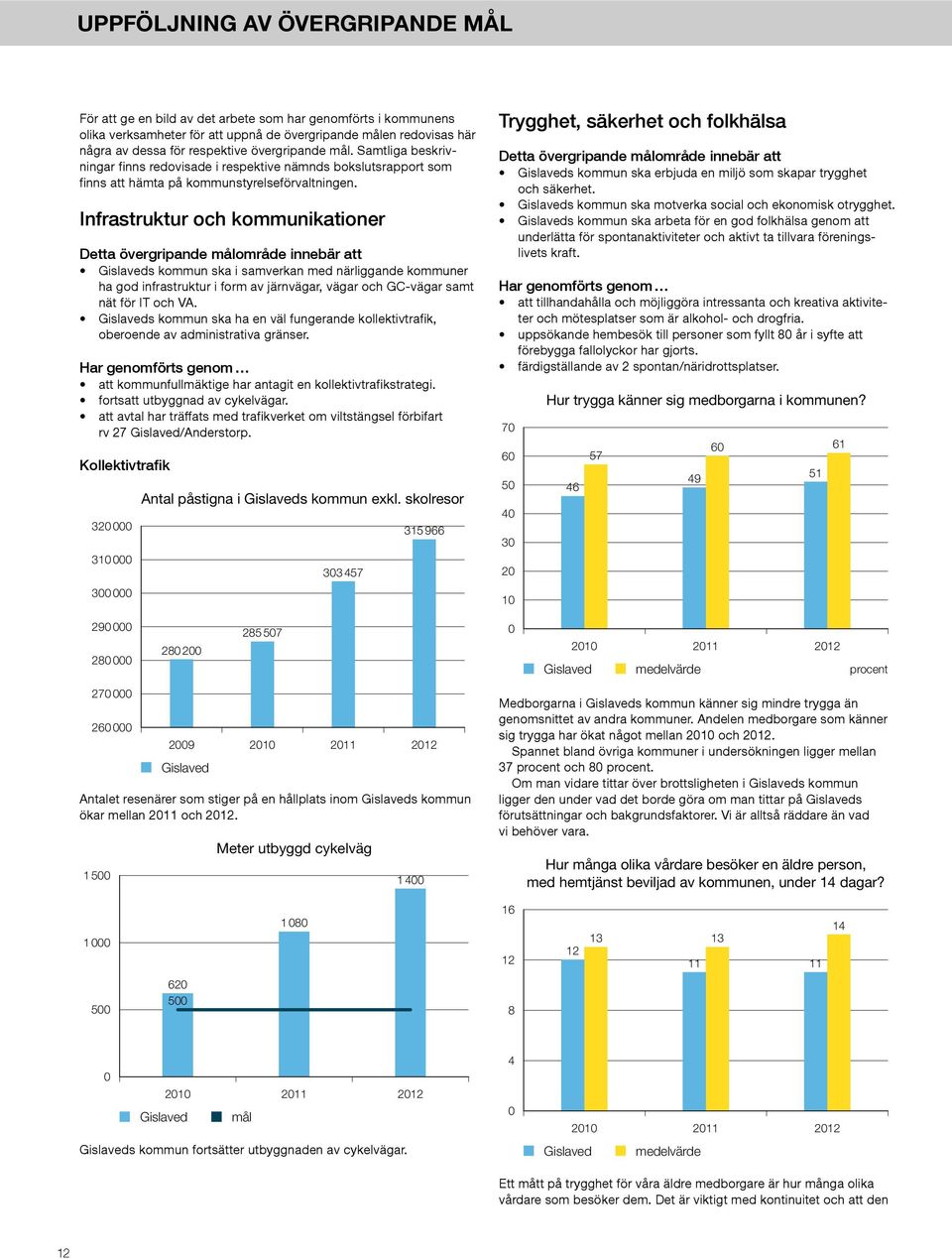 Infrastruktur och kommunikationer Detta övergripande målområde innebär att Gislaveds kommun ska i samverkan med närliggande kommuner ha god infrastruktur i form av järnvägar, vägar och GC-vägar samt