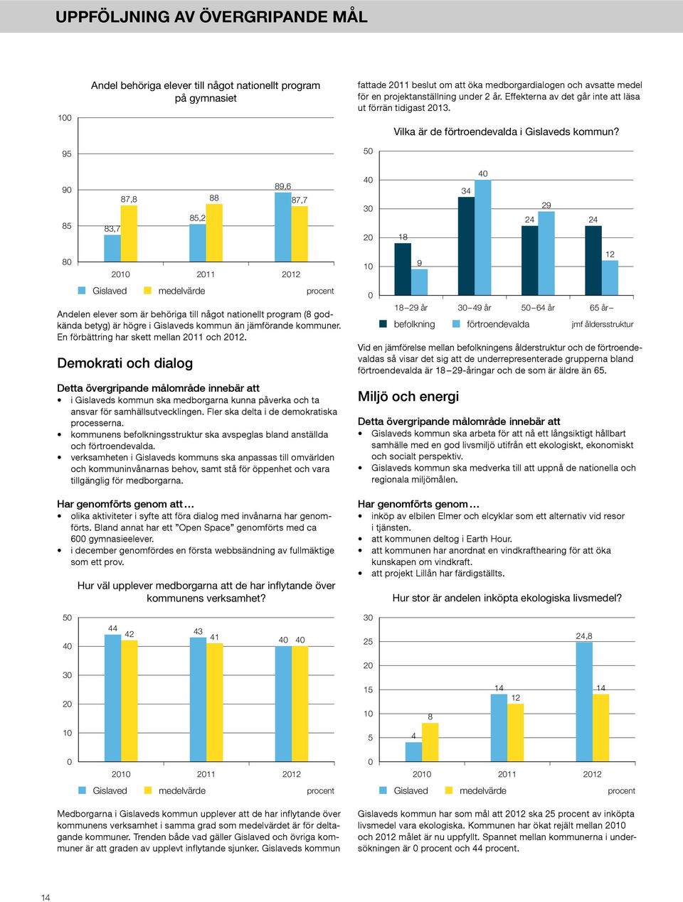90 85 83,7 87,8 85,2 88 89,6 87,7 40 30 20 18 34 40 24 29 24 80 Gislaved 2010 2011 2012 medelvärde procent Andelen elever som är behöriga till något nationellt program (8 godkända betyg) är högre i