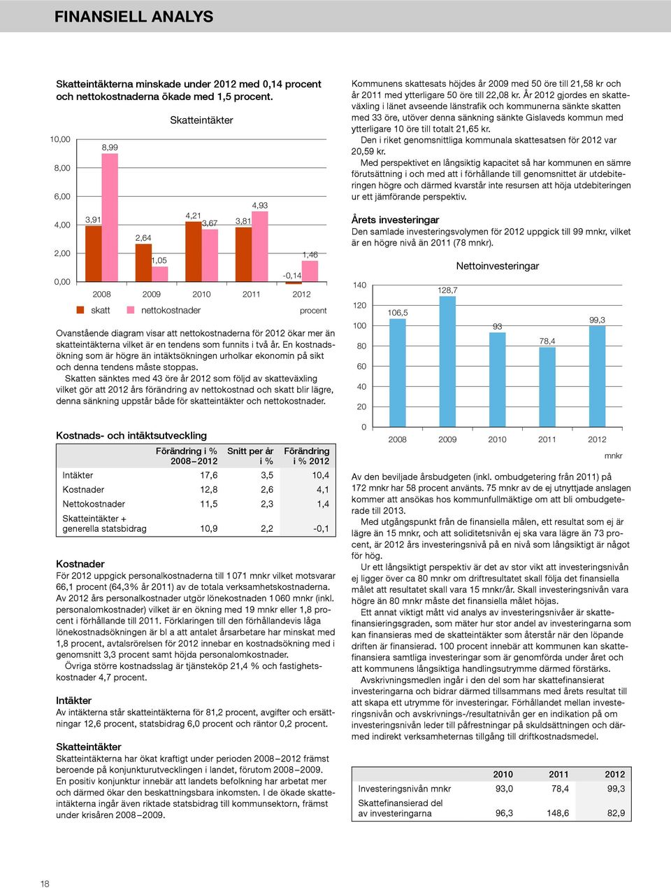 för 2012 ökar mer än skatteintäkterna vilket är en tendens som funnits i två år. En kostnadsökning som är högre än intäktsökningen urholkar ekonomin på sikt och denna tendens måste stoppas.